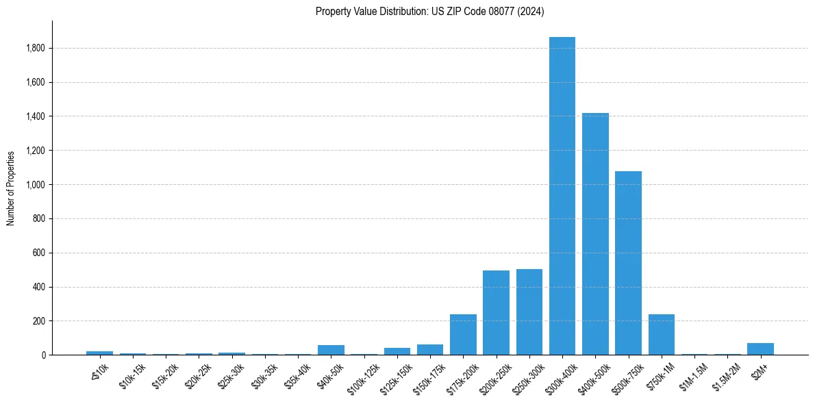 Value Distribution for 