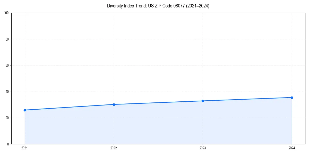 Line chart showing diversity index trends for 