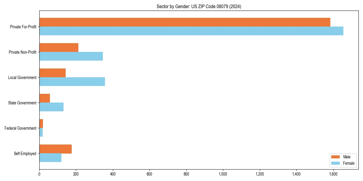 Employment sector breakdown by gender in 