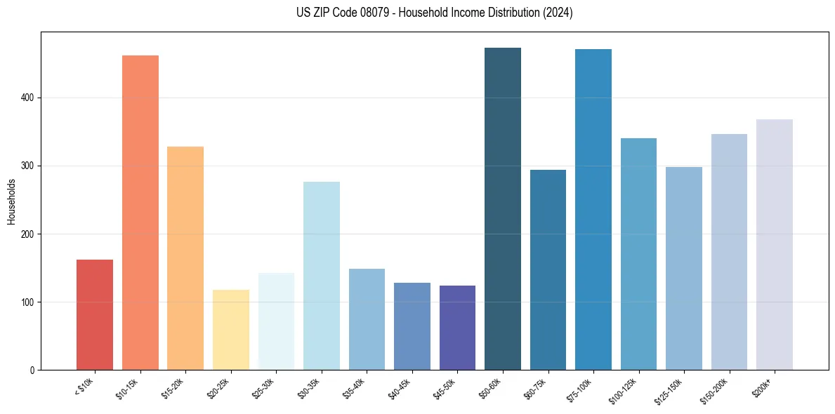 Income Distribution for 
