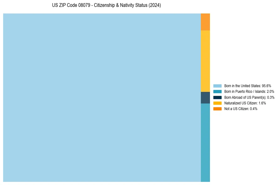 Nativity Treemap for 