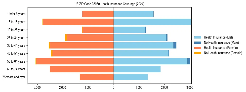 Health insurance pyramid for US ZIP Code 08080