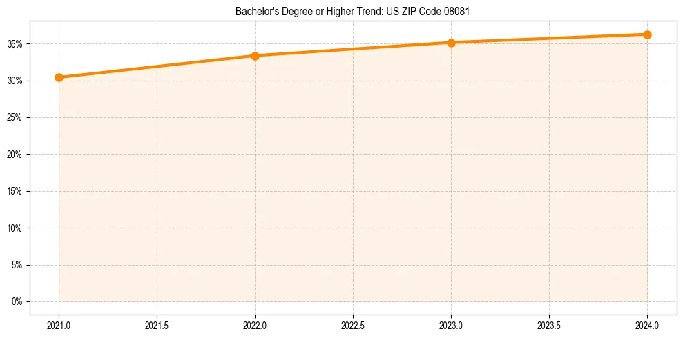 Trend chart showing bachelor degree growth in 
