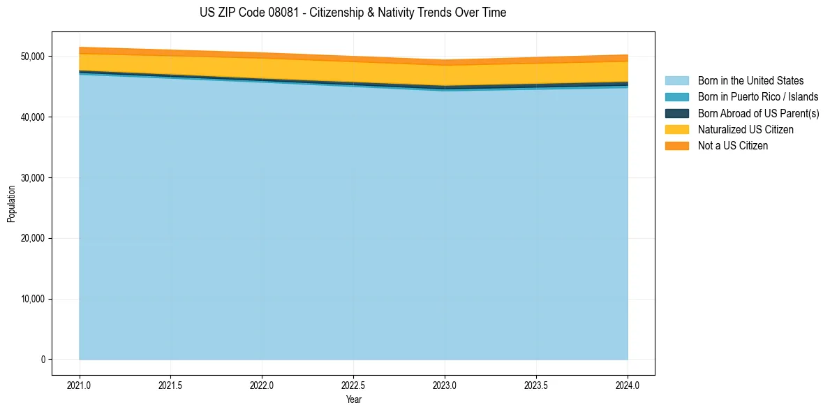 Historical nativity trends for 