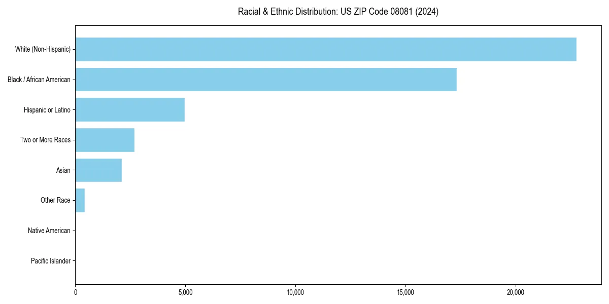 Bar chart showing racial distribution in  for 2024