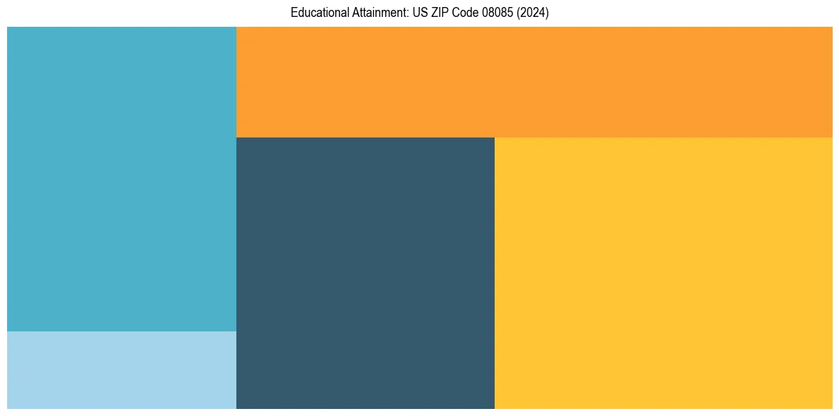 Education Treemap for  in 2024