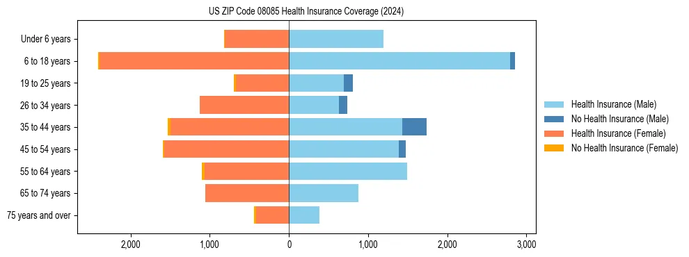 Health insurance pyramid for US ZIP Code 08085