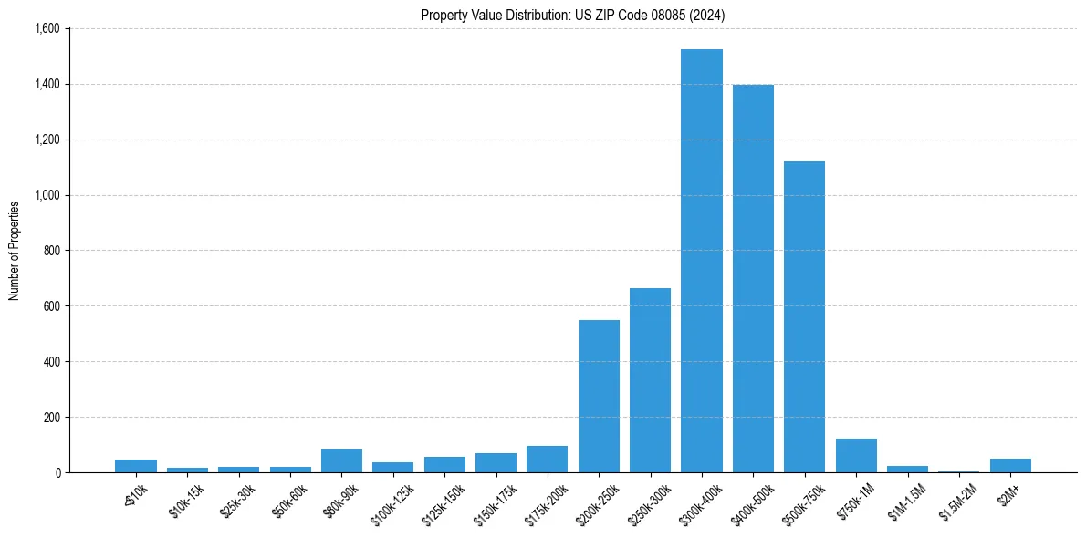Value Distribution for 