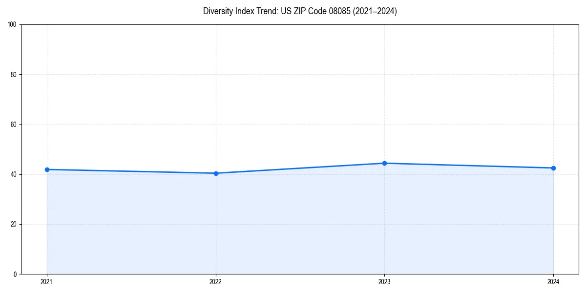 Line chart showing diversity index trends for 