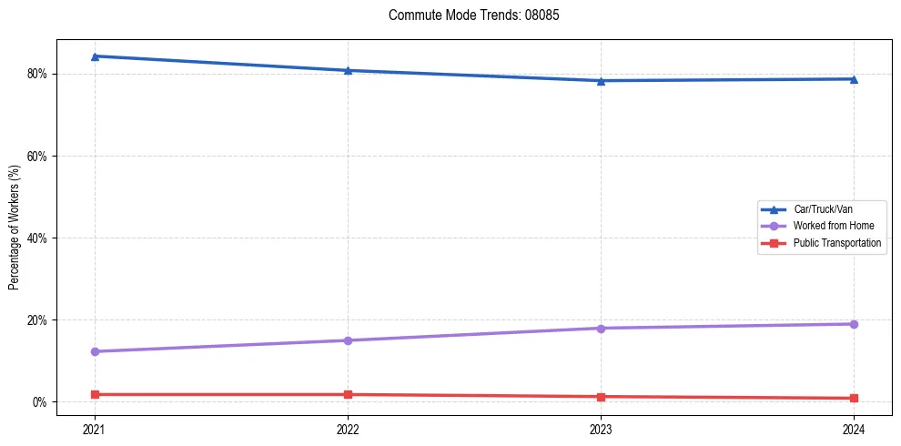 Transportation trends in US ZIP Code 08085