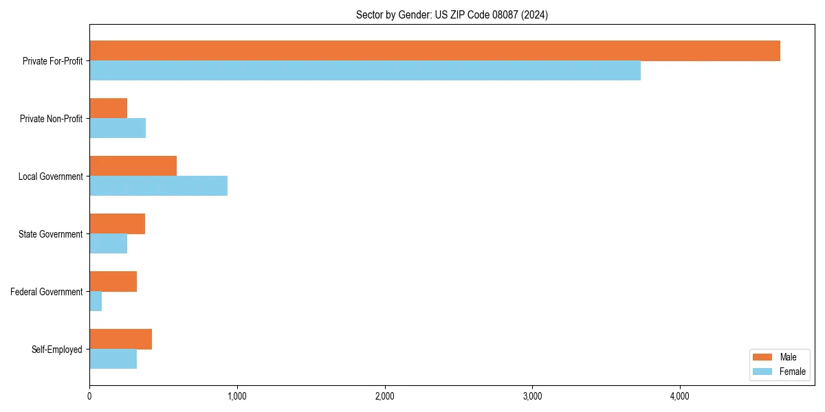 Employment sector breakdown by gender in 