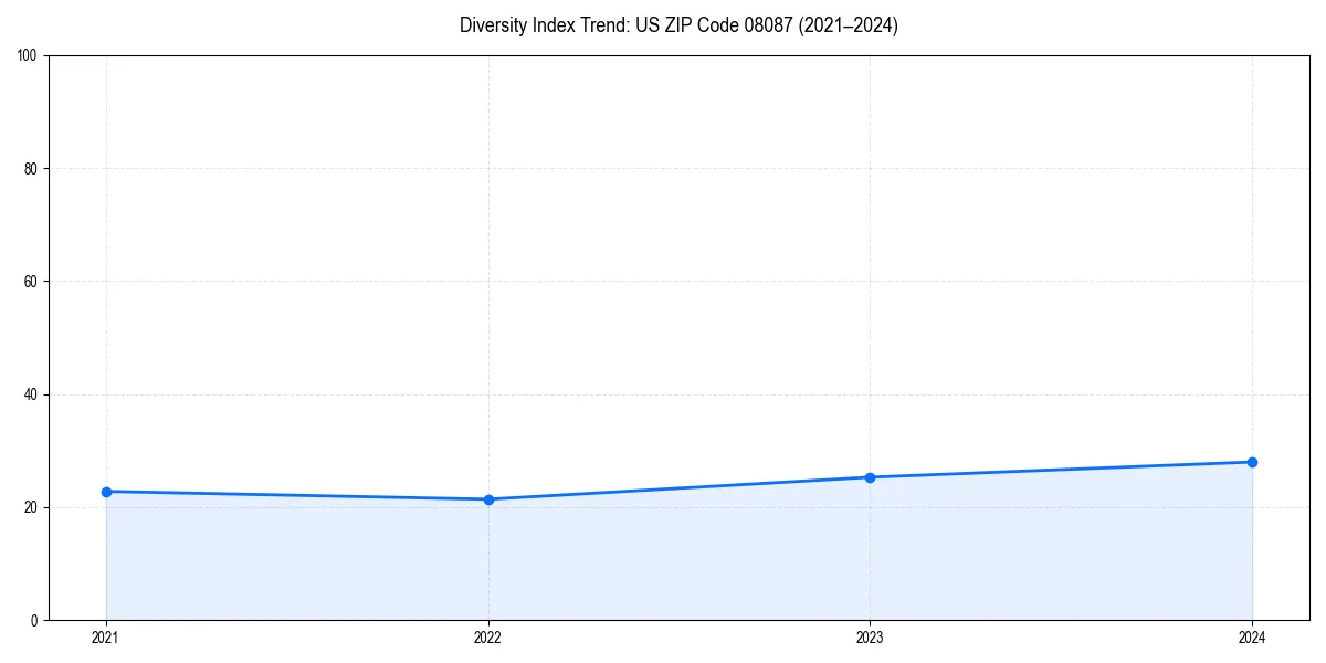Line chart showing diversity index trends for 