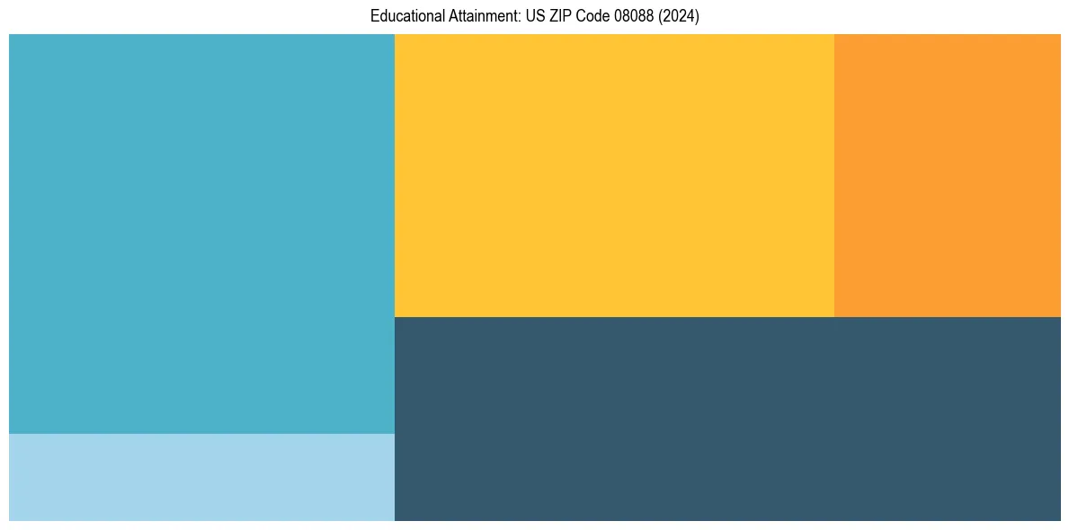 Education Treemap for  in 2024