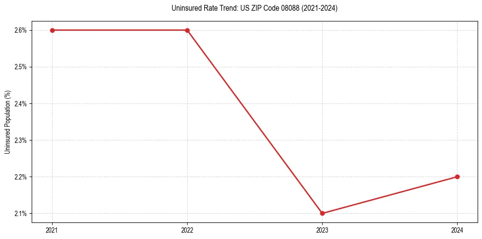 Uninsured trend chart for US ZIP Code 08088