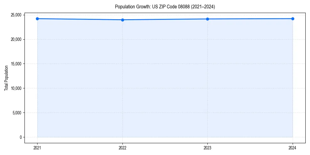 Population trends in 