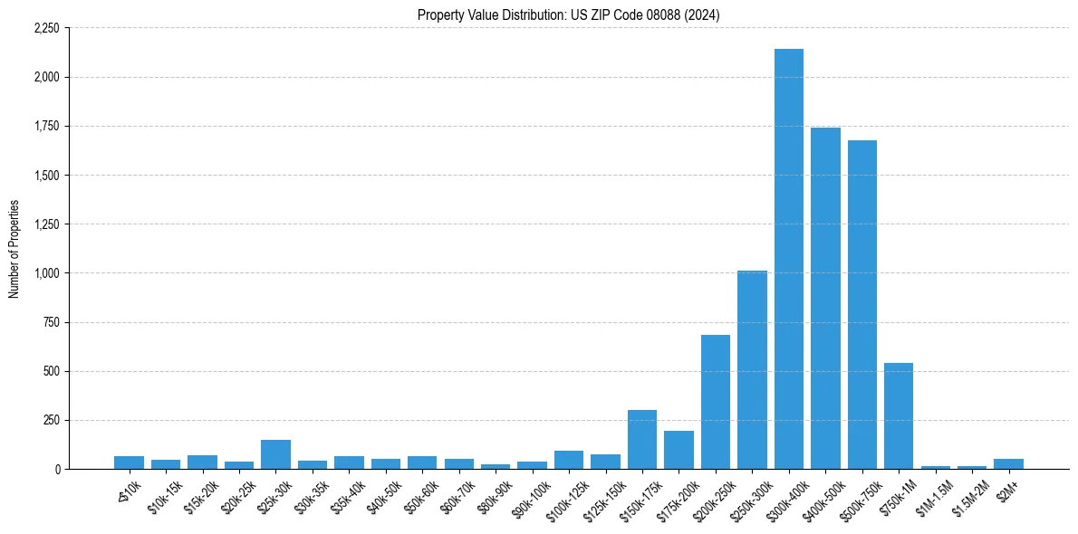 Value Distribution for 