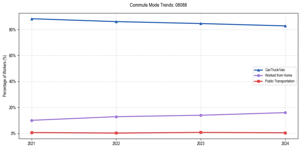 Transportation trends in US ZIP Code 08088