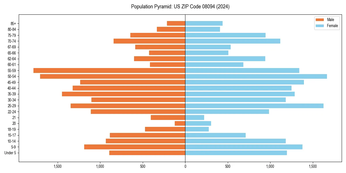 Population pyramid for 