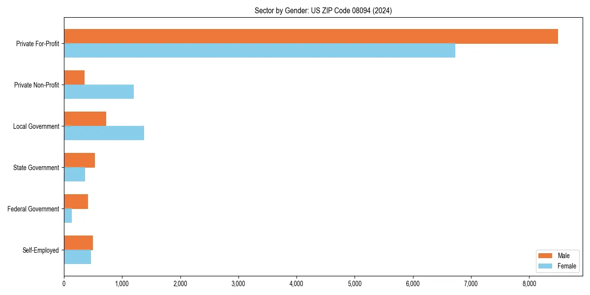 Employment sector breakdown by gender in 