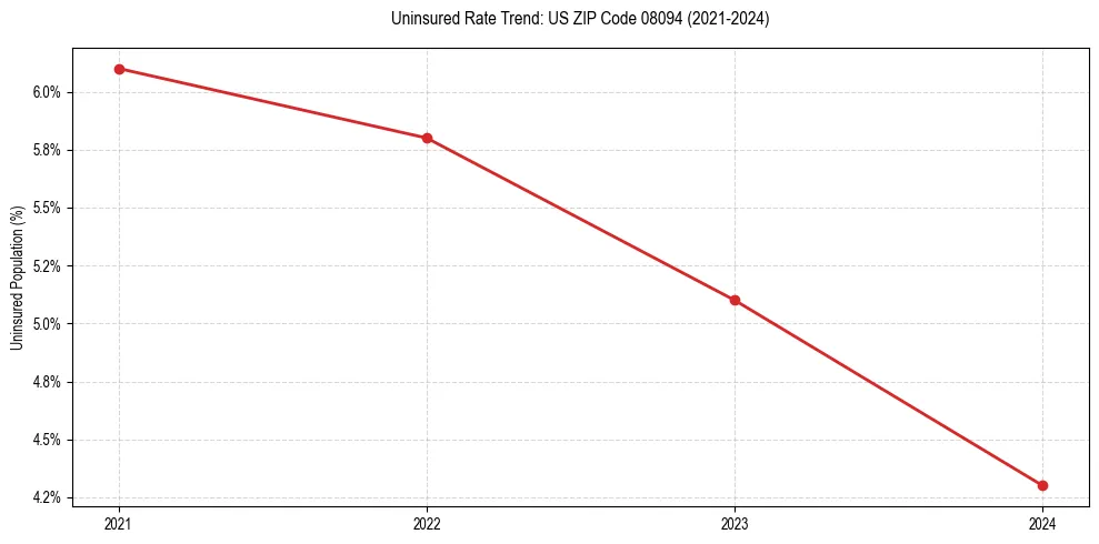 Uninsured trend chart for US ZIP Code 08094