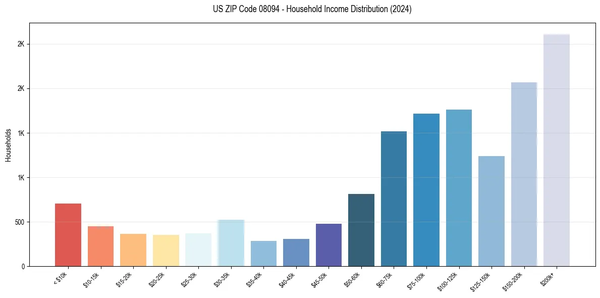 Income Distribution for 
