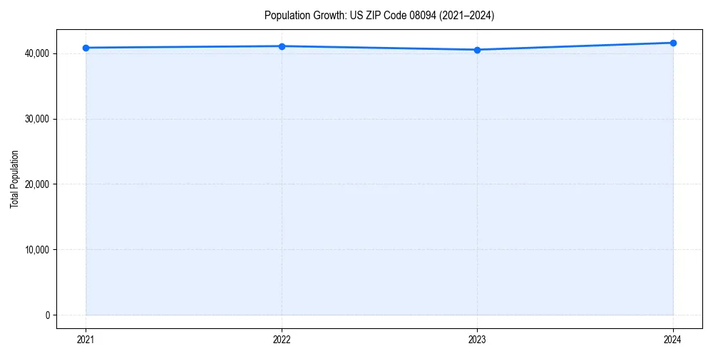 Population trends in 