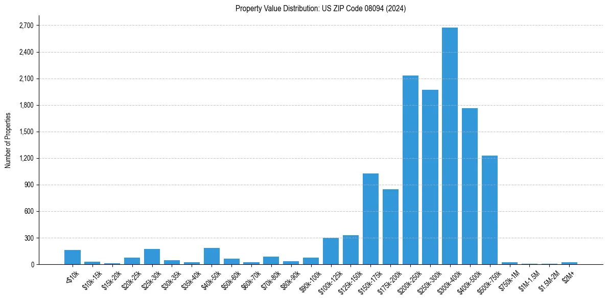 Value Distribution for 