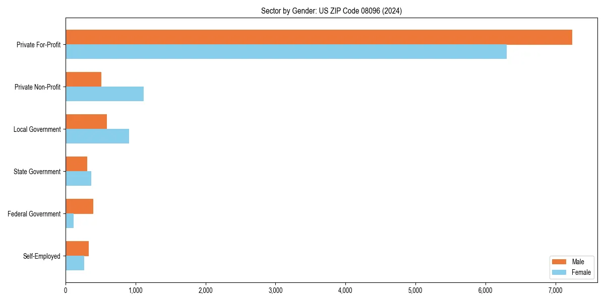 Employment sector breakdown by gender in 