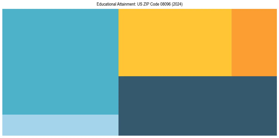 Education Treemap for  in 2024
