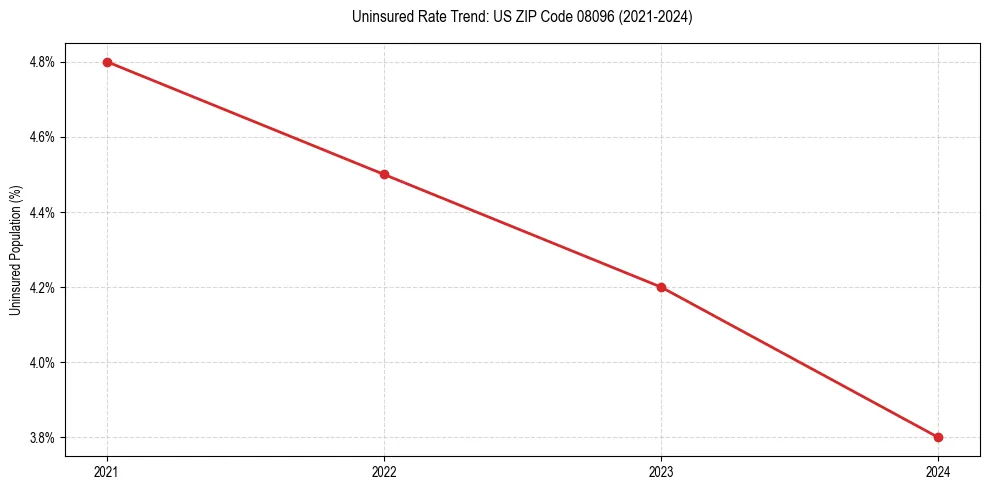 Uninsured trend chart for US ZIP Code 08096