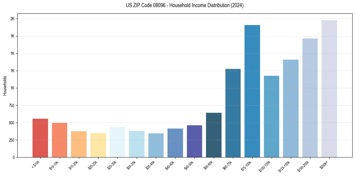 Income Distribution for 