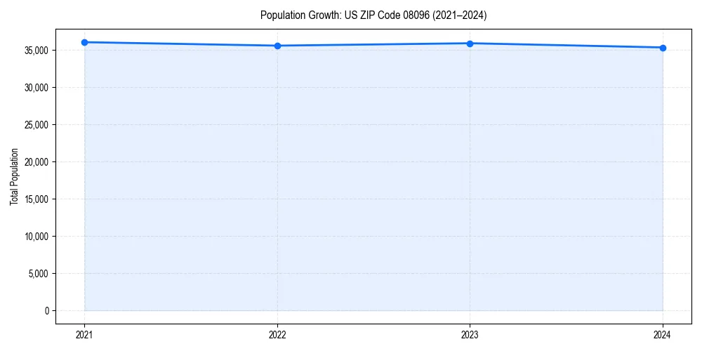 Population trends in 