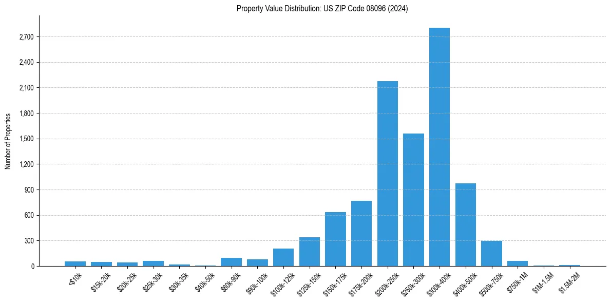 Value Distribution for 