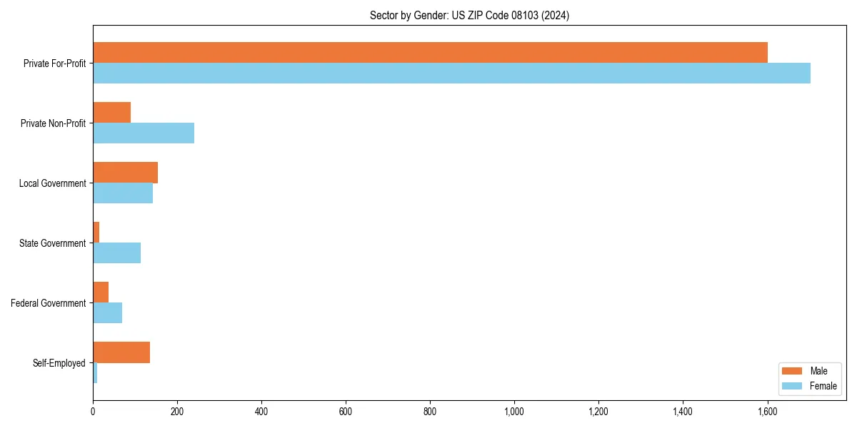 Employment sector breakdown by gender in 