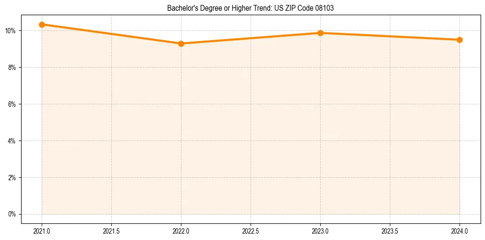 Trend chart showing bachelor degree growth in 