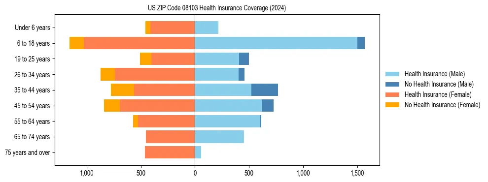 Health insurance pyramid for US ZIP Code 08103