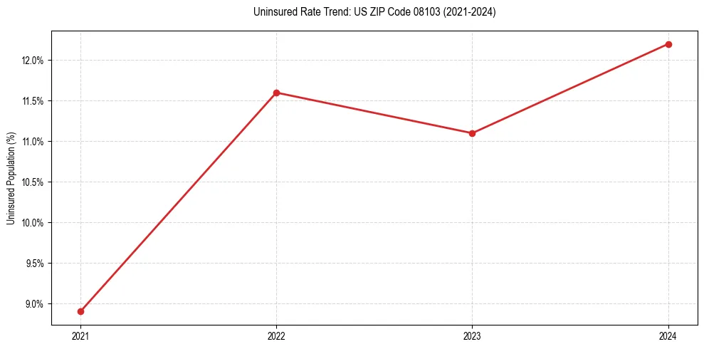 Uninsured trend chart for US ZIP Code 08103