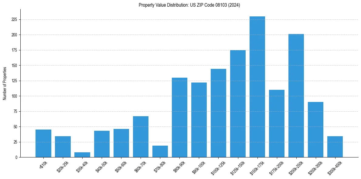 Value Distribution for 