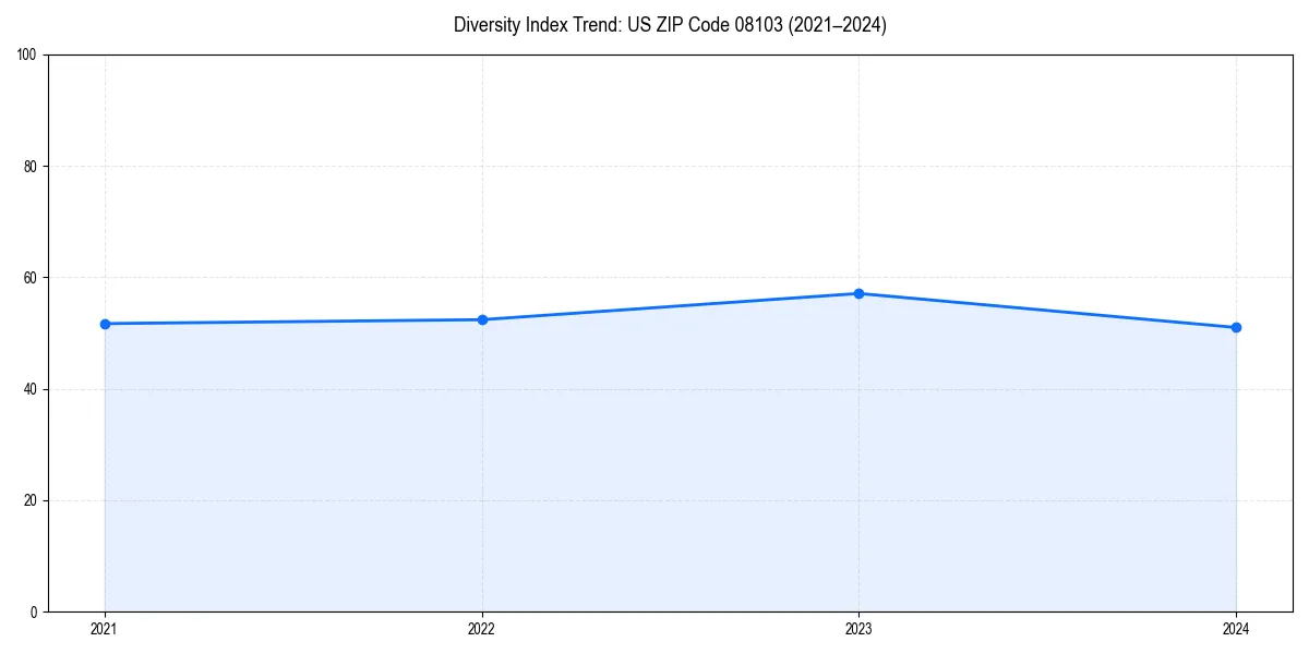 Line chart showing diversity index trends for 