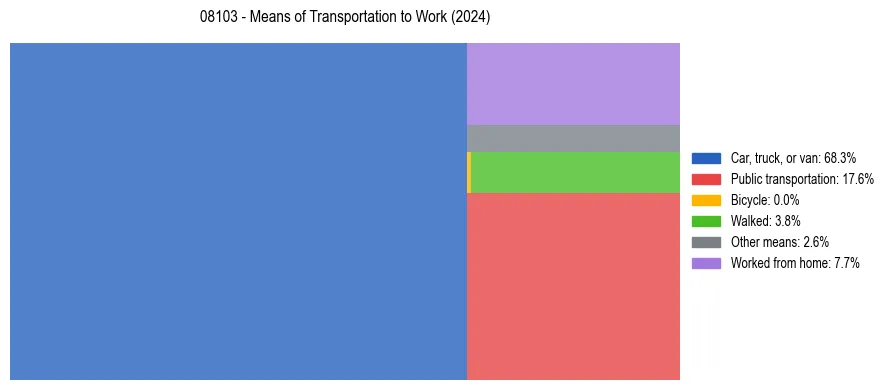 Commute modes in US ZIP Code 08103
