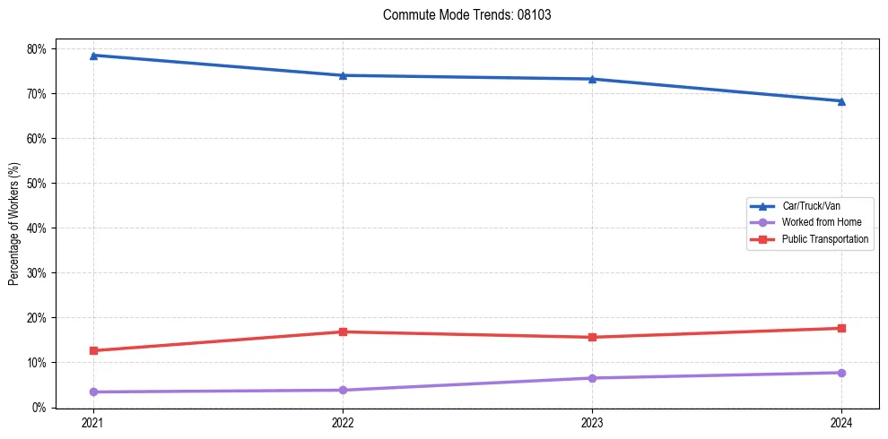 Transportation trends in US ZIP Code 08103