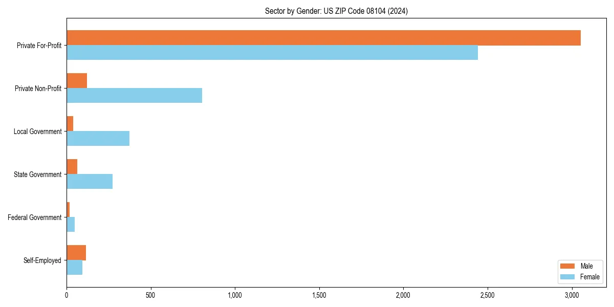 Employment sector breakdown by gender in 