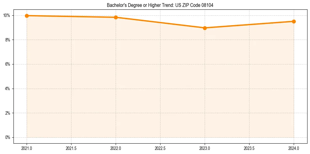Trend chart showing bachelor degree growth in 
