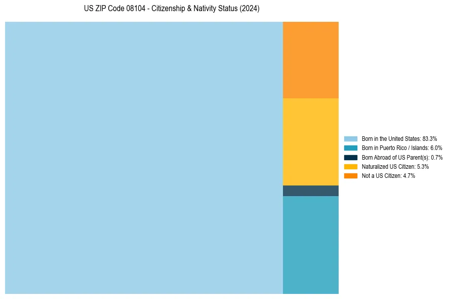 Nativity Treemap for 