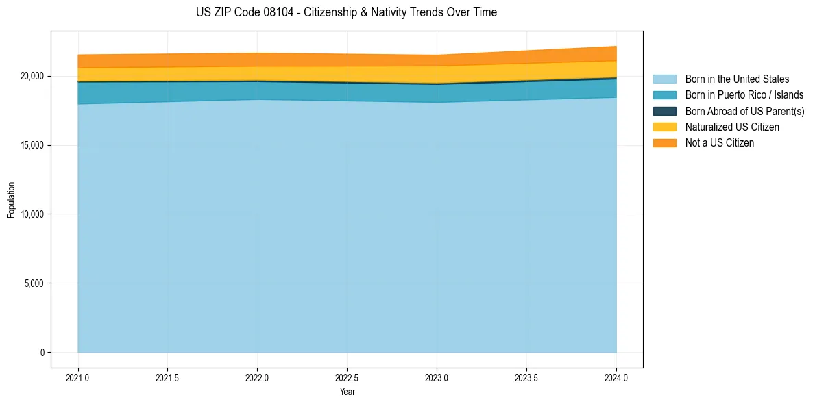 Historical nativity trends for 