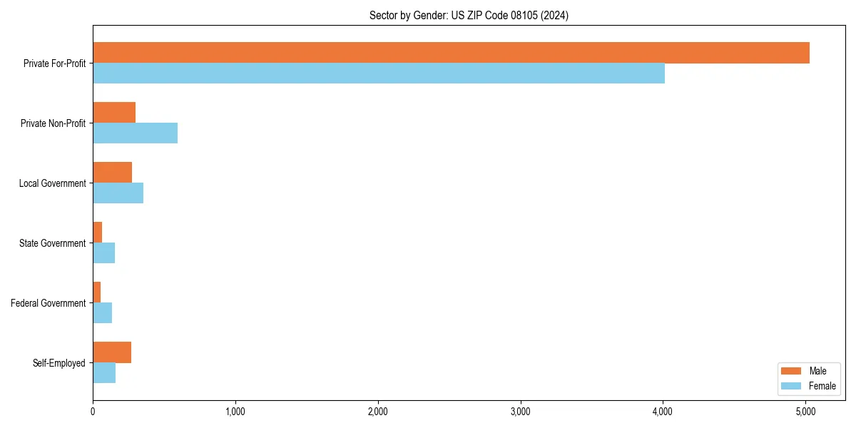 Employment sector breakdown by gender in 