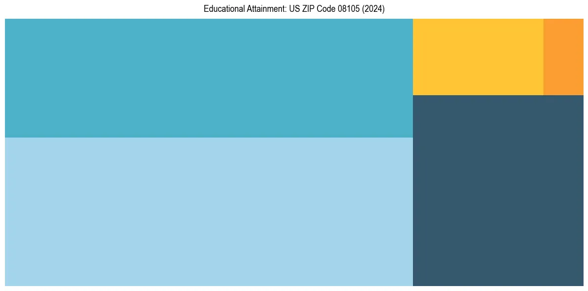 Education Treemap for  in 2024