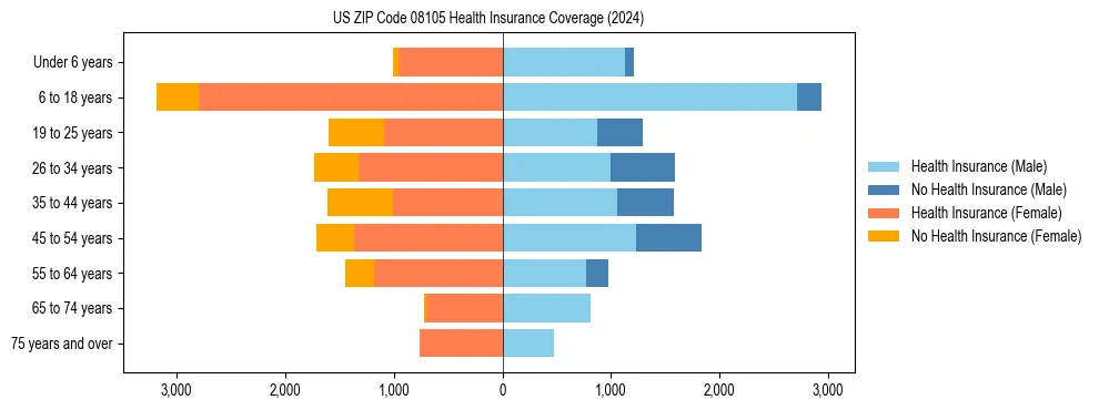 Health insurance pyramid for US ZIP Code 08105