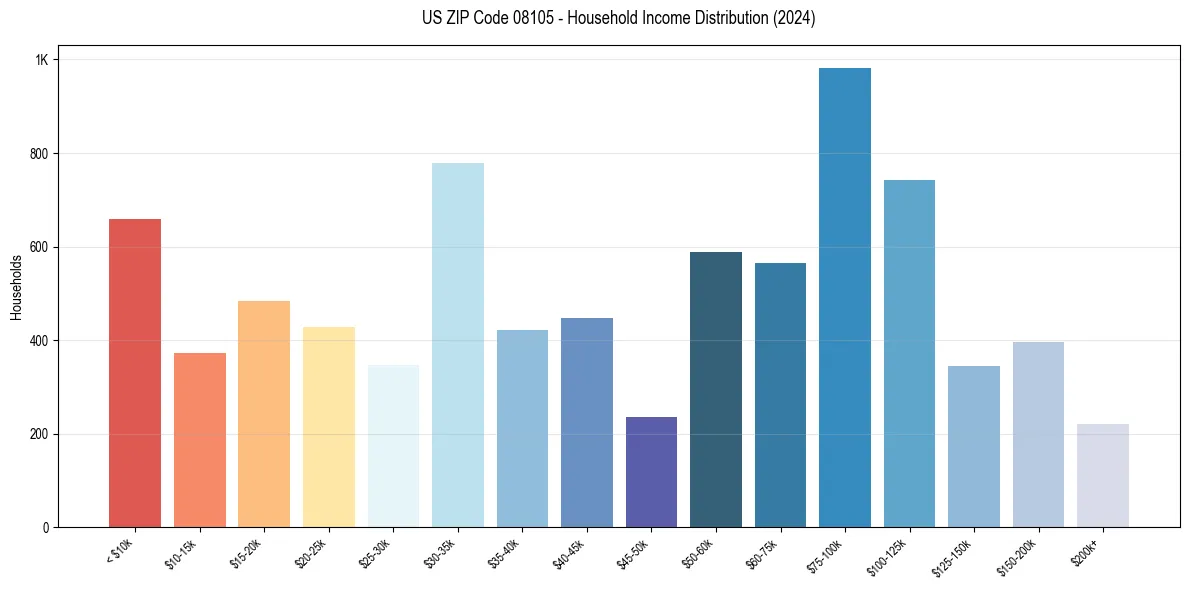 Income Distribution for 