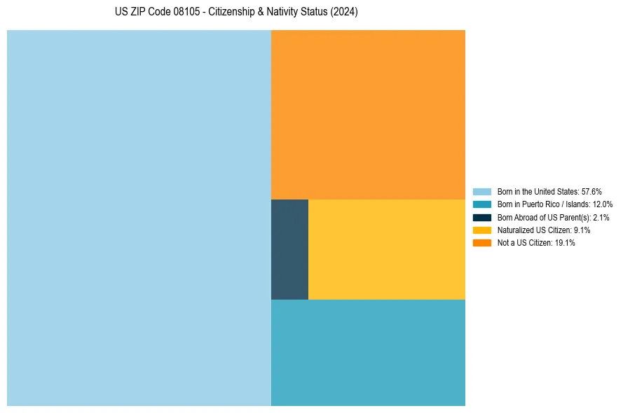 Nativity Treemap for 